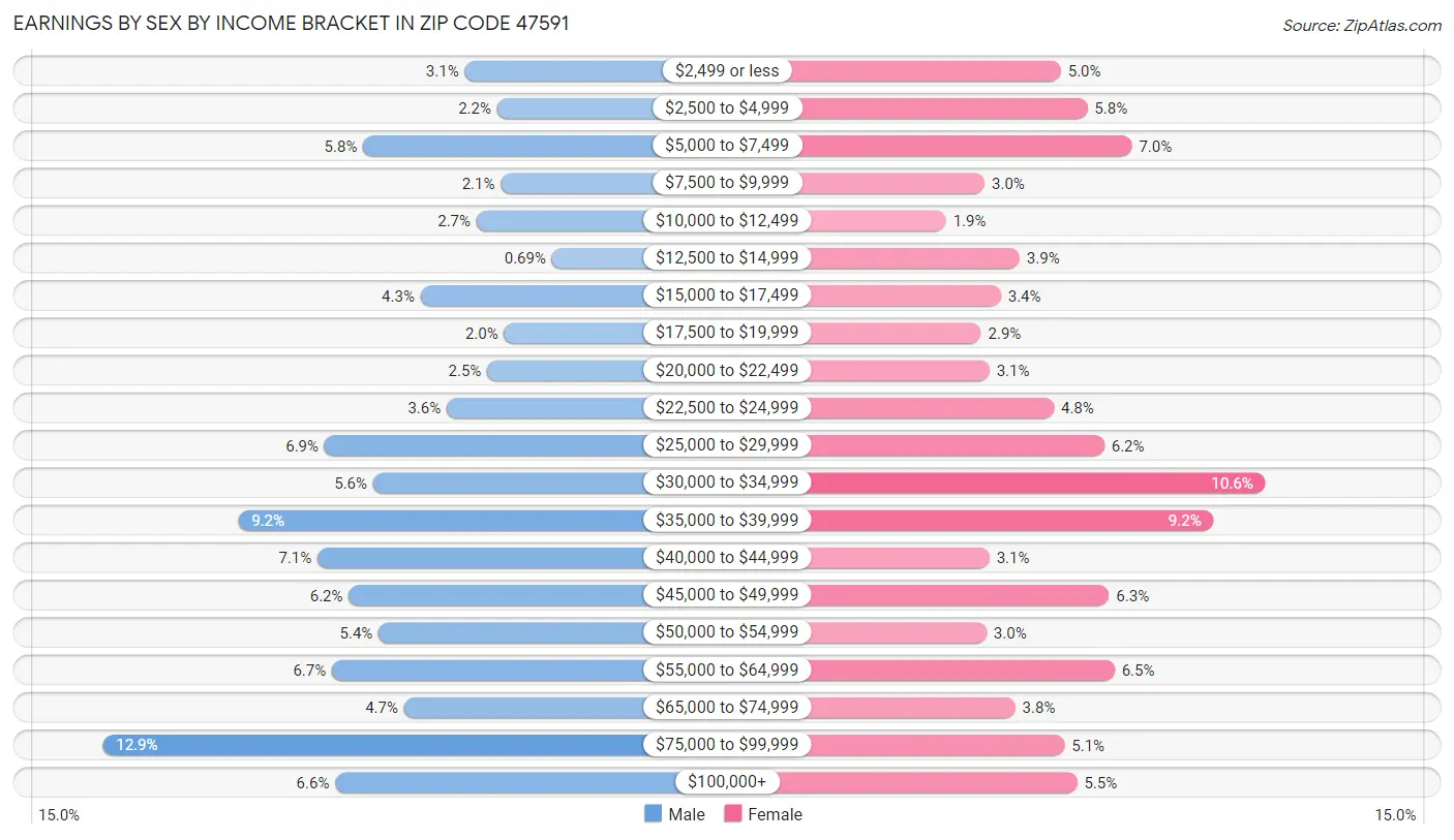 Earnings by Sex by Income Bracket in Zip Code 47591