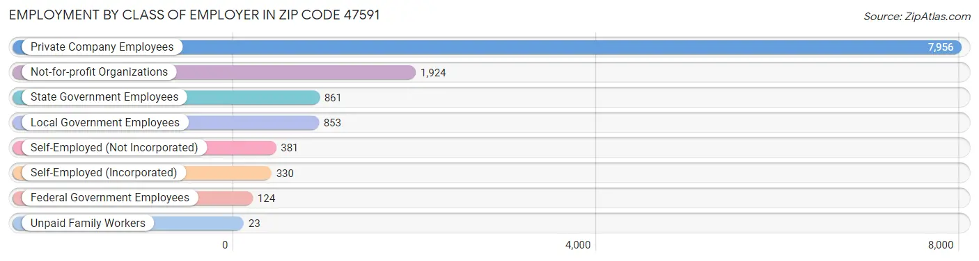 Employment by Class of Employer in Zip Code 47591