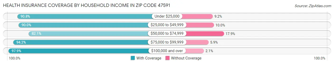 Health Insurance Coverage by Household Income in Zip Code 47591