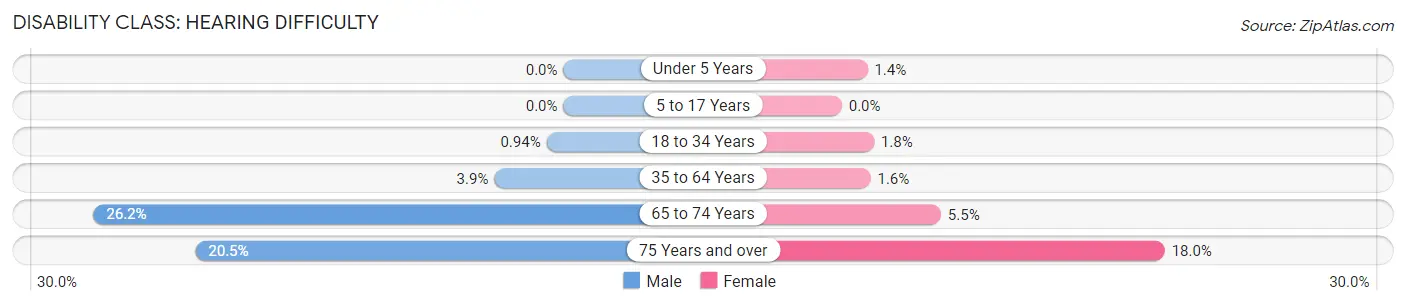 Disability in Zip Code 47591: <span>Hearing Difficulty</span>