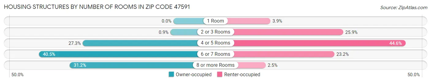 Housing Structures by Number of Rooms in Zip Code 47591