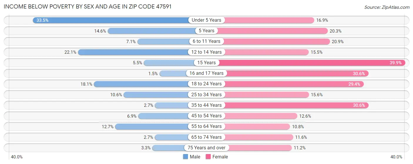 Income Below Poverty by Sex and Age in Zip Code 47591