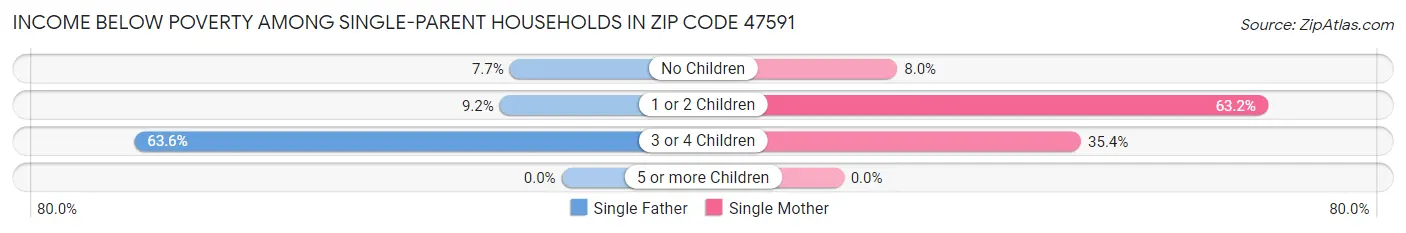 Income Below Poverty Among Single-Parent Households in Zip Code 47591