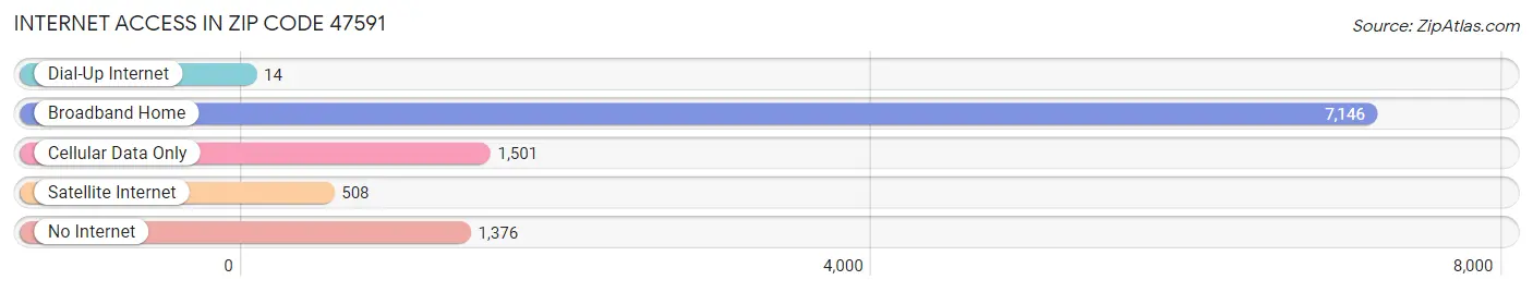 Internet Access in Zip Code 47591