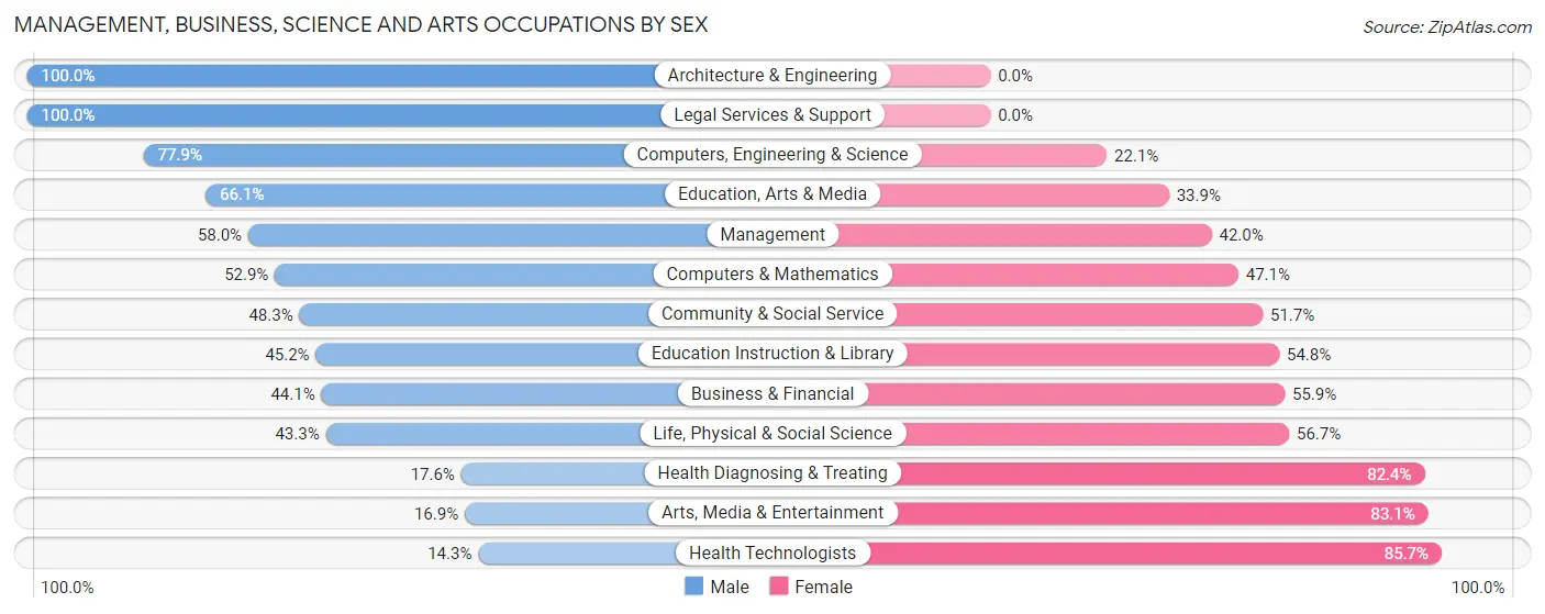 Management, Business, Science and Arts Occupations by Sex in Zip Code 47591