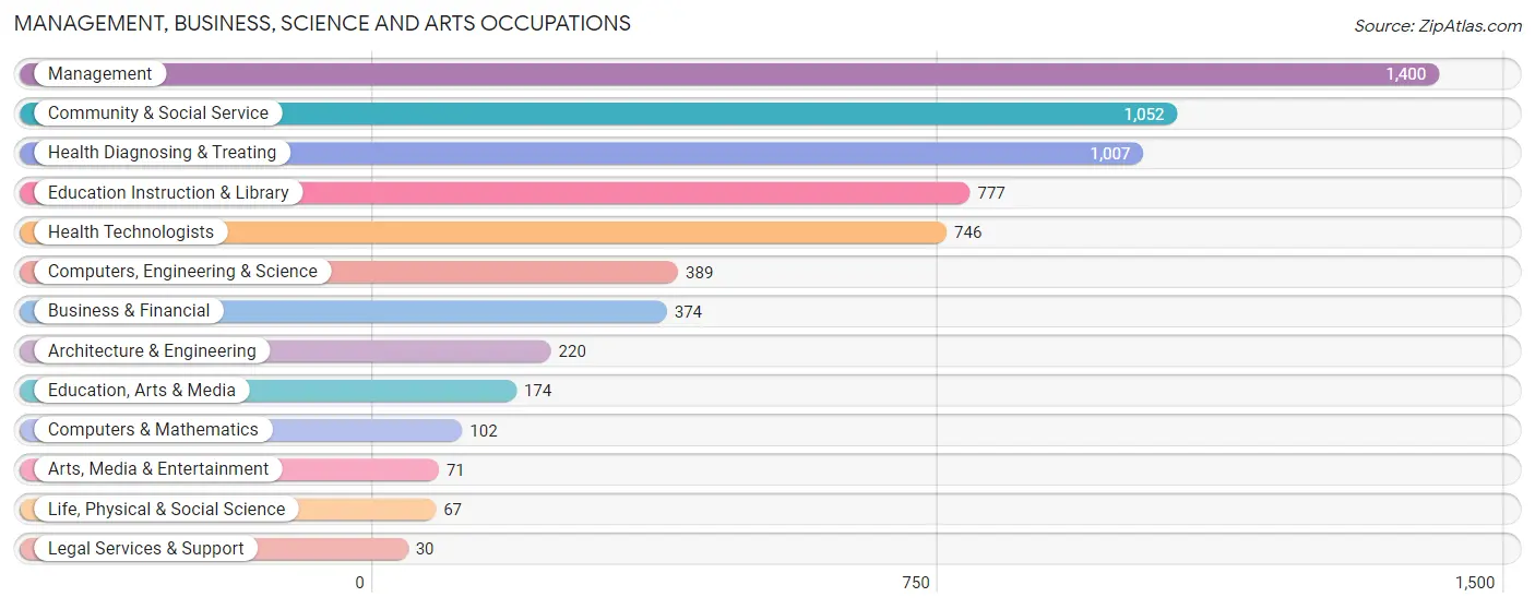 Management, Business, Science and Arts Occupations in Zip Code 47591