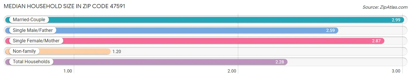 Median Household Size in Zip Code 47591