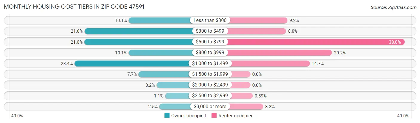 Monthly Housing Cost Tiers in Zip Code 47591