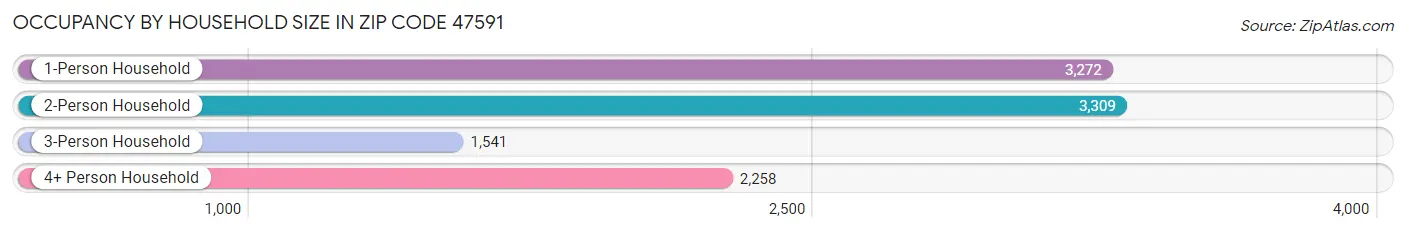 Occupancy by Household Size in Zip Code 47591