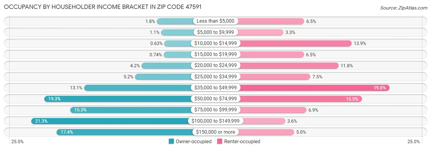 Occupancy by Householder Income Bracket in Zip Code 47591