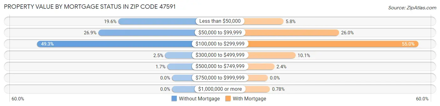 Property Value by Mortgage Status in Zip Code 47591