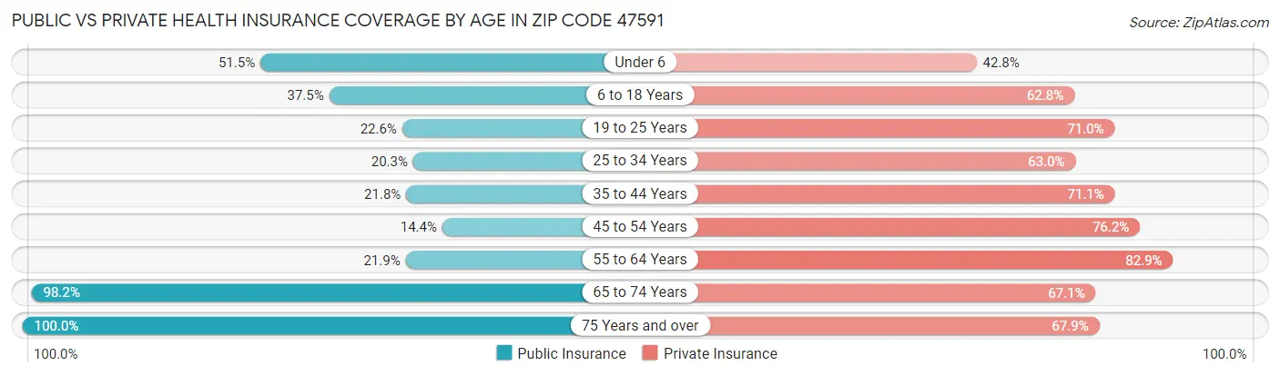 Public vs Private Health Insurance Coverage by Age in Zip Code 47591