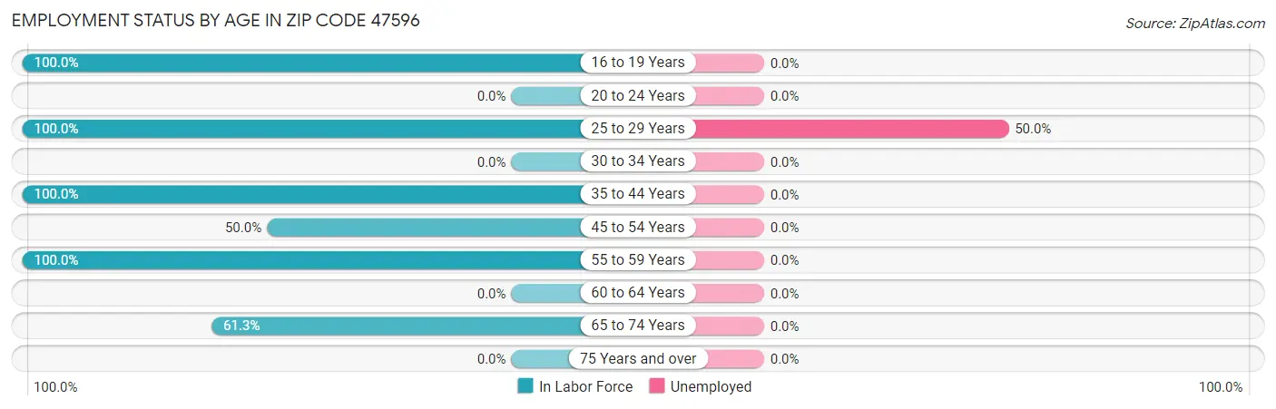 Employment Status by Age in Zip Code 47596