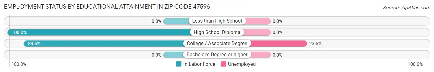 Employment Status by Educational Attainment in Zip Code 47596