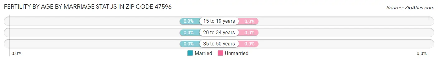 Female Fertility by Age by Marriage Status in Zip Code 47596