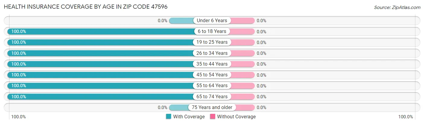 Health Insurance Coverage by Age in Zip Code 47596