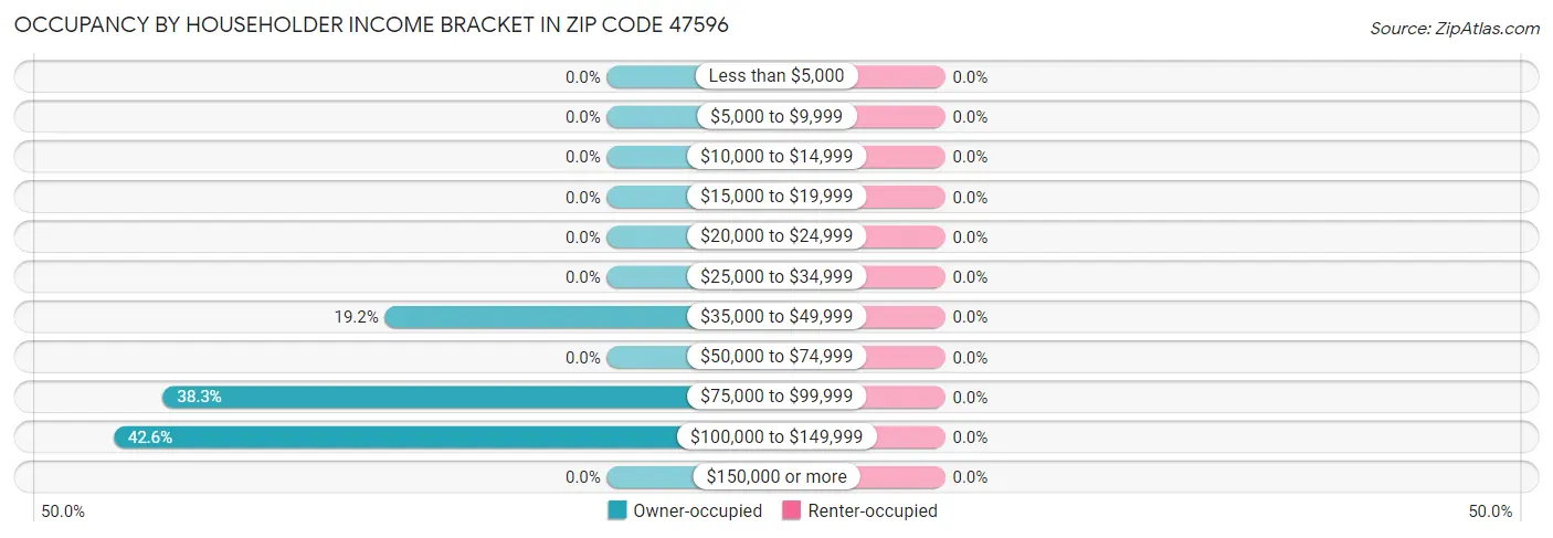 Occupancy by Householder Income Bracket in Zip Code 47596