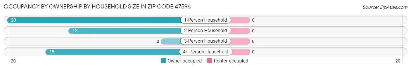 Occupancy by Ownership by Household Size in Zip Code 47596