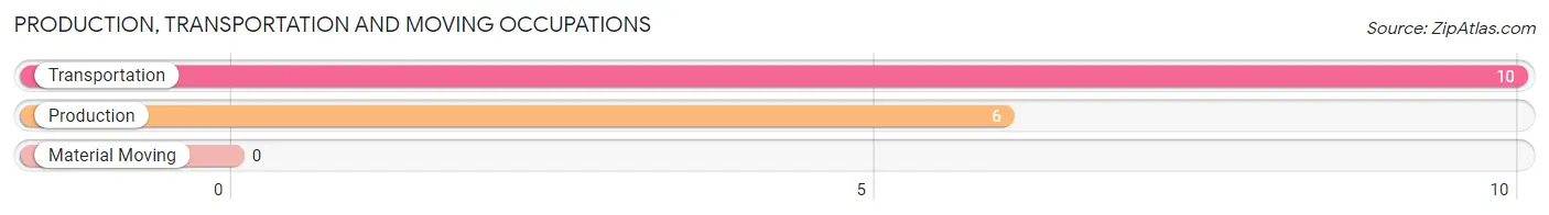 Production, Transportation and Moving Occupations in Zip Code 47596