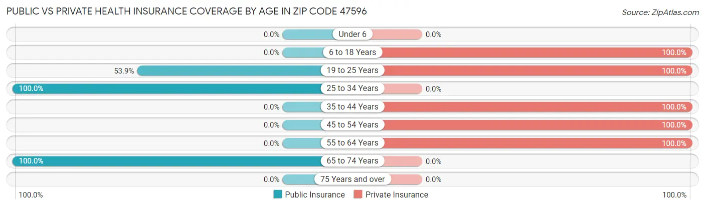 Public vs Private Health Insurance Coverage by Age in Zip Code 47596