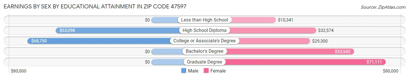 Earnings by Sex by Educational Attainment in Zip Code 47597