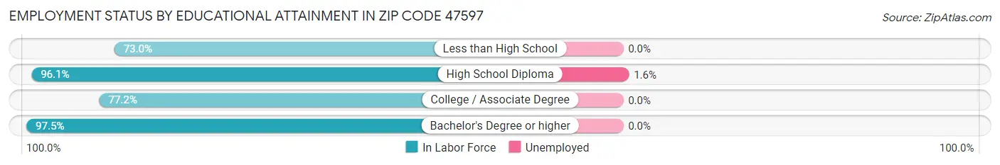 Employment Status by Educational Attainment in Zip Code 47597