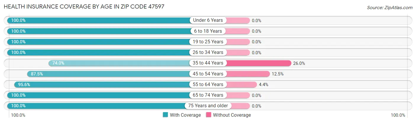 Health Insurance Coverage by Age in Zip Code 47597