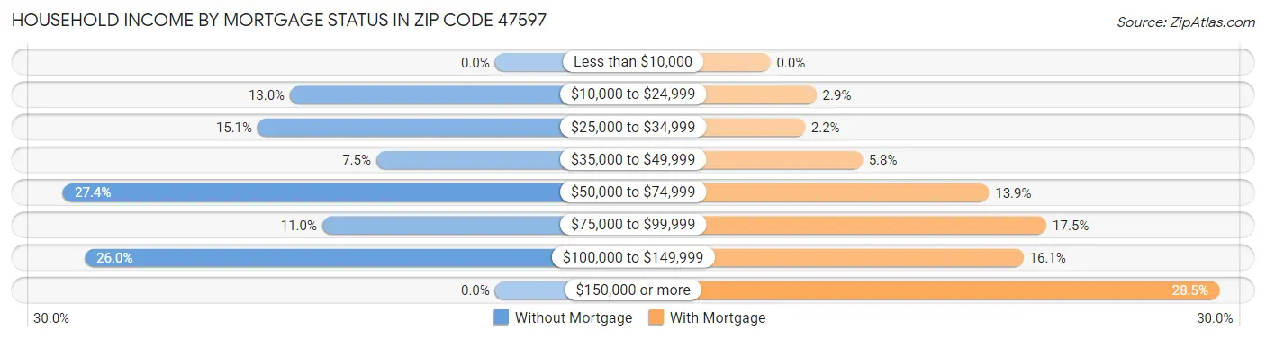 Household Income by Mortgage Status in Zip Code 47597