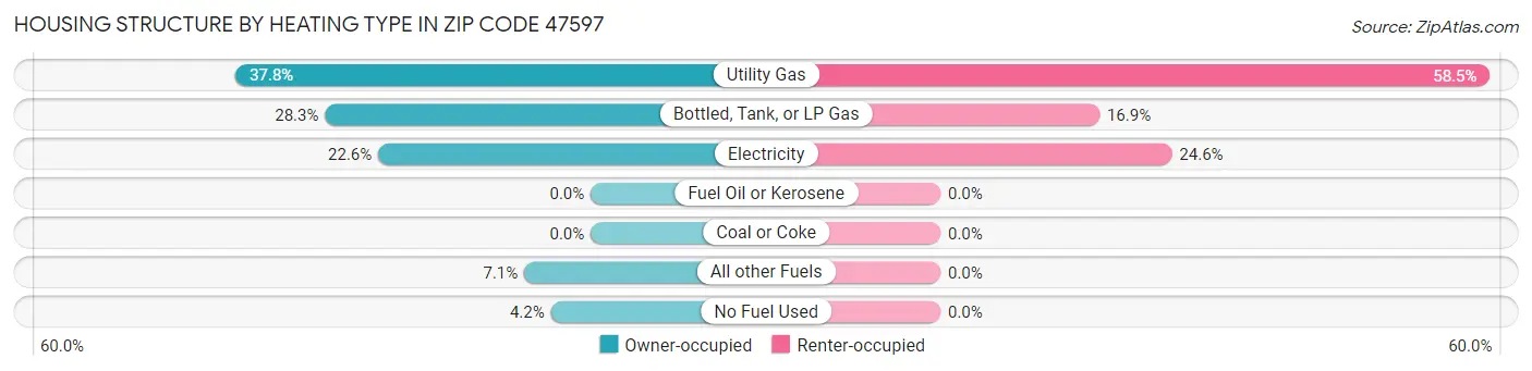 Housing Structure by Heating Type in Zip Code 47597