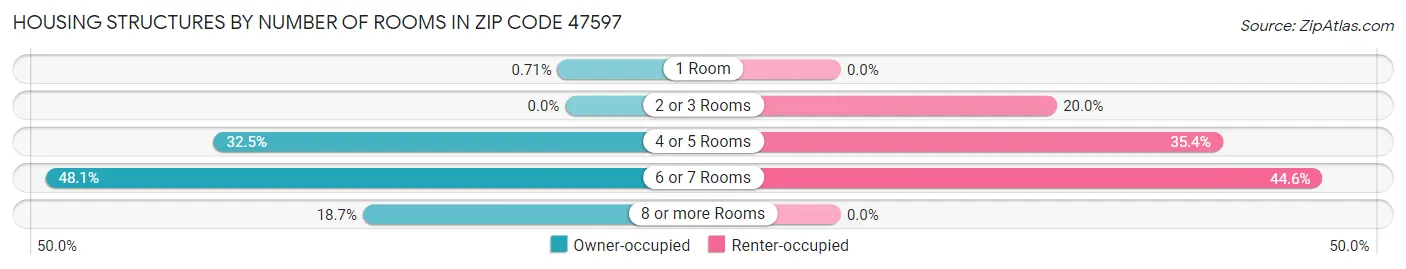 Housing Structures by Number of Rooms in Zip Code 47597
