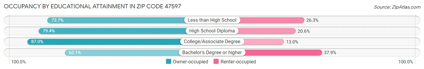 Occupancy by Educational Attainment in Zip Code 47597