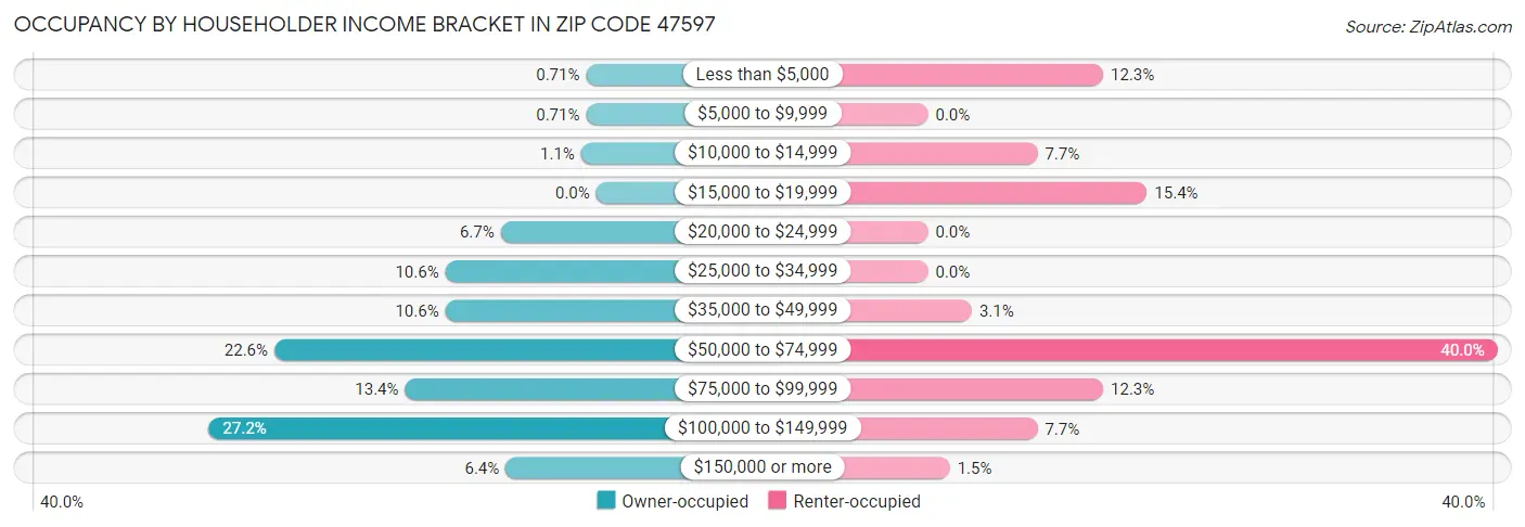 Occupancy by Householder Income Bracket in Zip Code 47597