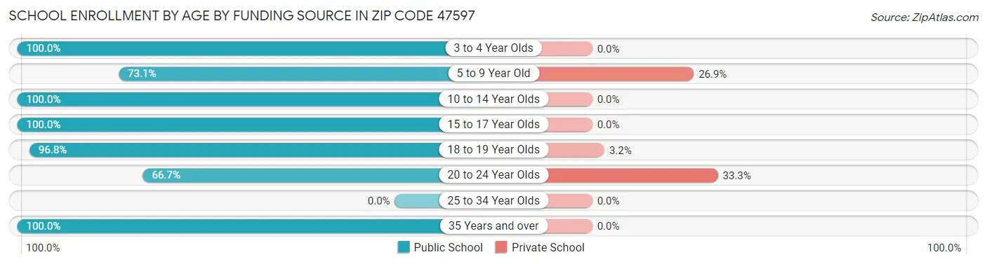 School Enrollment by Age by Funding Source in Zip Code 47597