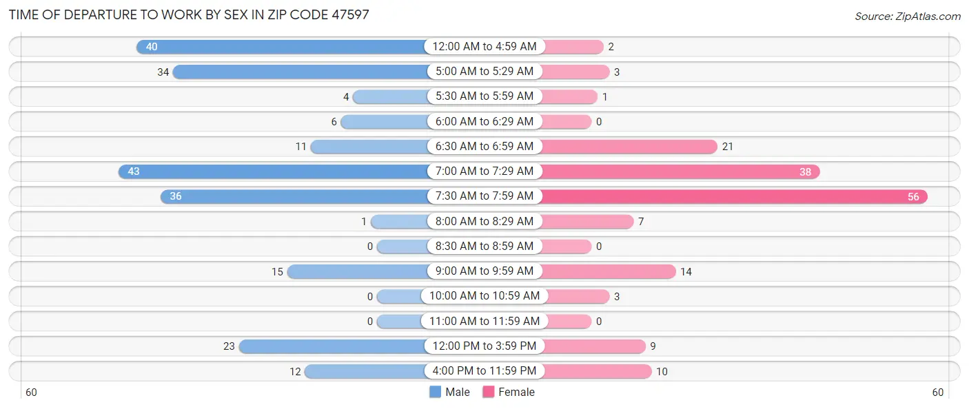 Time of Departure to Work by Sex in Zip Code 47597