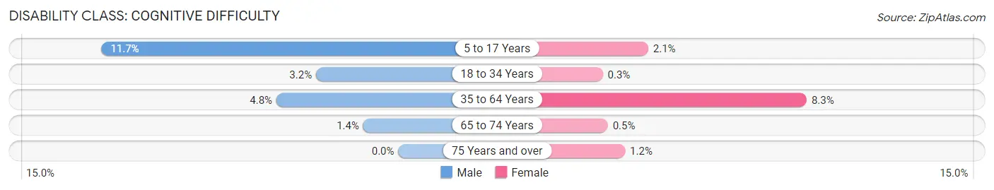 Disability in Zip Code 47598: <span>Cognitive Difficulty</span>