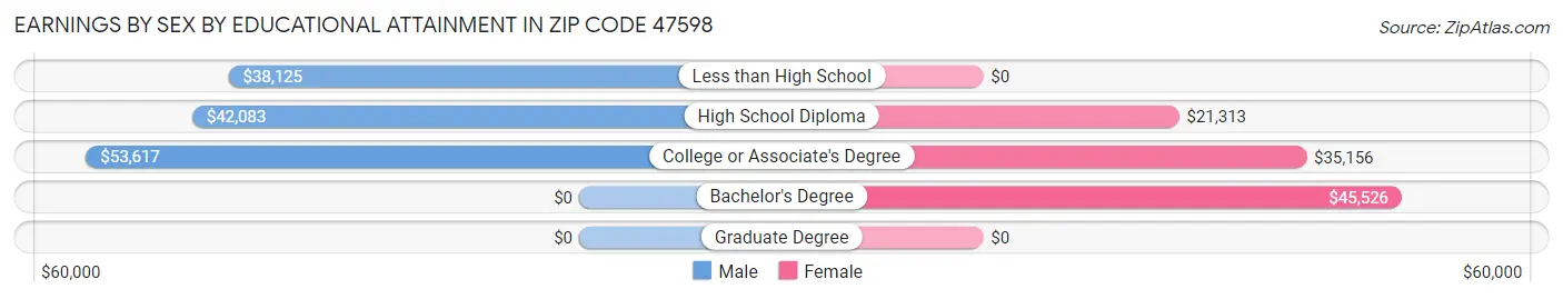 Earnings by Sex by Educational Attainment in Zip Code 47598