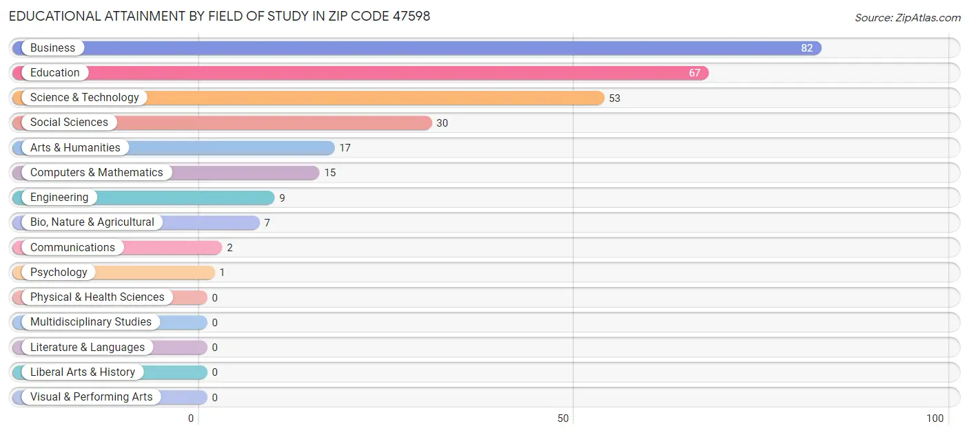 Educational Attainment by Field of Study in Zip Code 47598