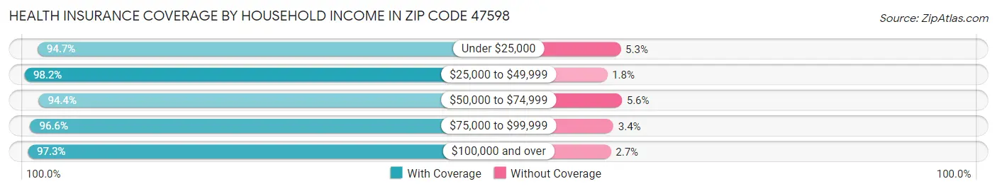 Health Insurance Coverage by Household Income in Zip Code 47598