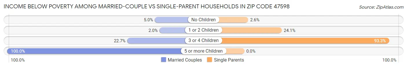 Income Below Poverty Among Married-Couple vs Single-Parent Households in Zip Code 47598