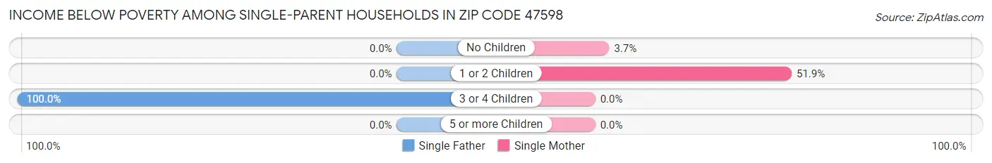 Income Below Poverty Among Single-Parent Households in Zip Code 47598