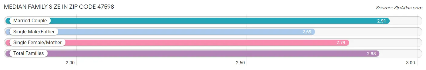 Median Family Size in Zip Code 47598