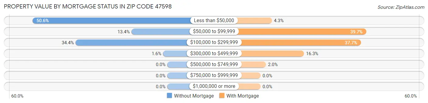 Property Value by Mortgage Status in Zip Code 47598