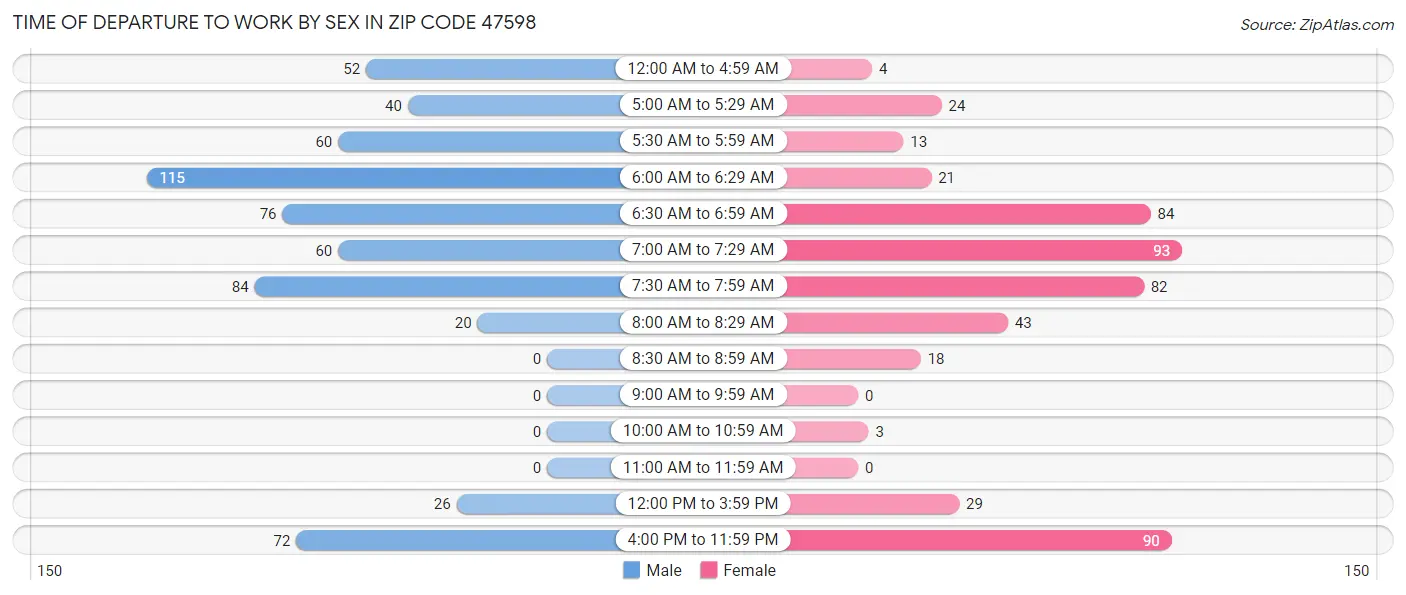 Time of Departure to Work by Sex in Zip Code 47598