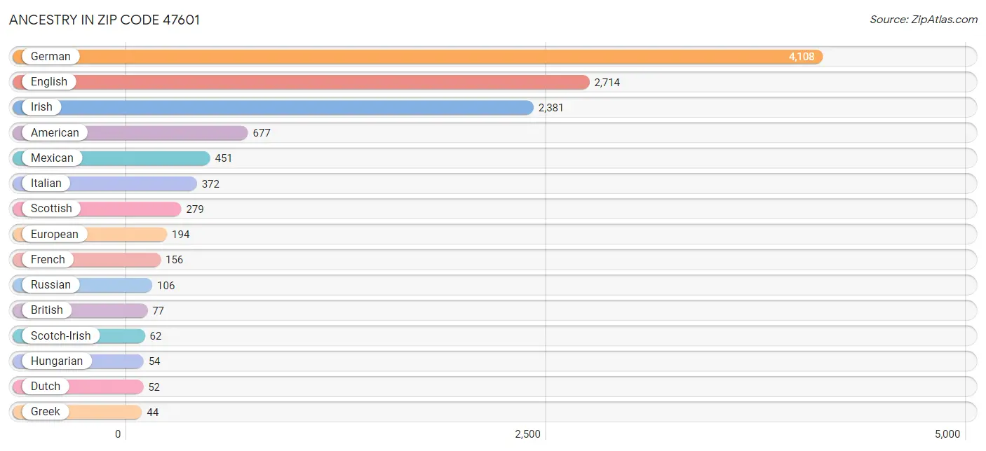 Ancestry in Zip Code 47601