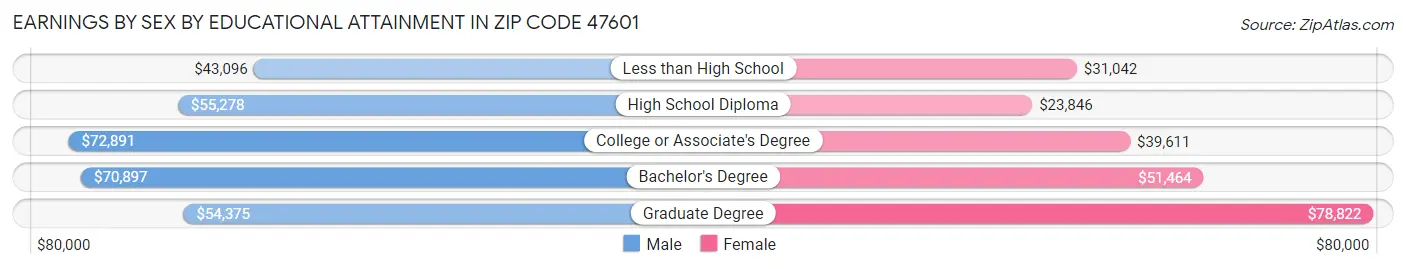 Earnings by Sex by Educational Attainment in Zip Code 47601