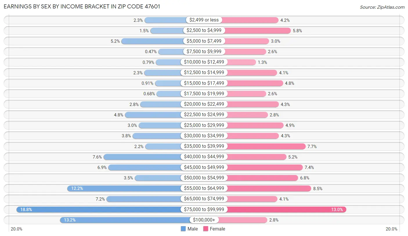 Earnings by Sex by Income Bracket in Zip Code 47601