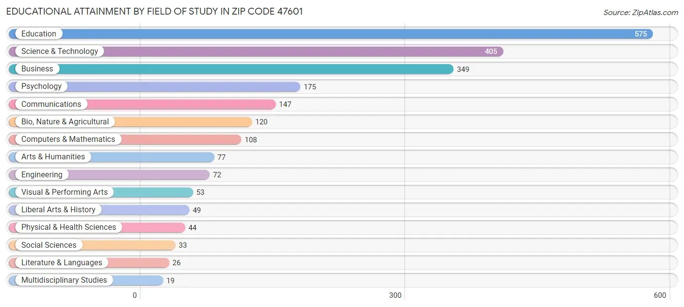 Educational Attainment by Field of Study in Zip Code 47601