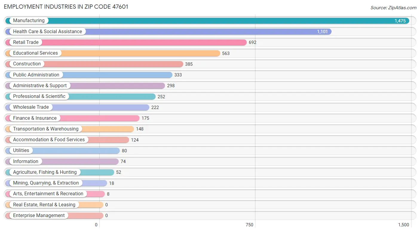 Employment Industries in Zip Code 47601