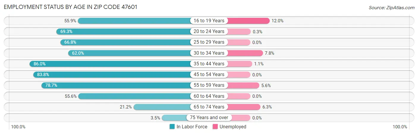 Employment Status by Age in Zip Code 47601