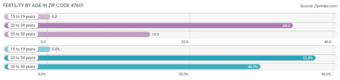 Female Fertility by Age in Zip Code 47601